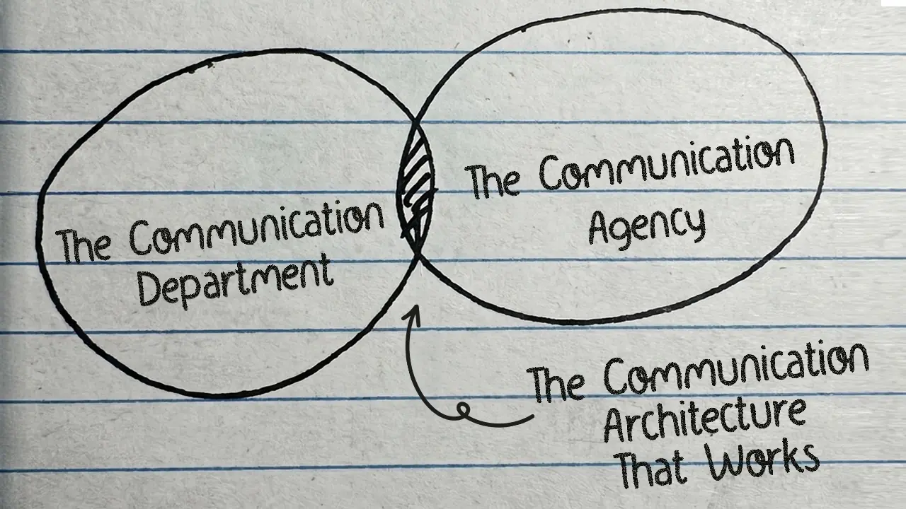 Hand-drawn Venn diagram: communication department, agency, and the architecture that works